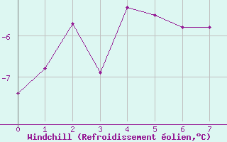 Courbe du refroidissement olien pour Parpaillon - Nivose (05)