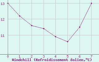 Courbe du refroidissement olien pour Hoherodskopf-Vogelsberg