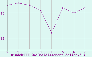 Courbe du refroidissement olien pour Voinmont (54)