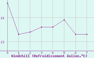 Courbe du refroidissement olien pour Strasbourg (67)