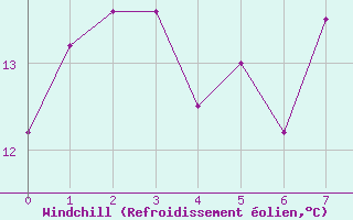 Courbe du refroidissement olien pour Urgons (40)