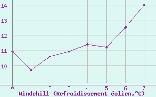 Courbe du refroidissement olien pour Dunkeswell Aerodrome