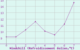 Courbe du refroidissement olien pour Chemnitz