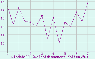 Courbe du refroidissement olien pour Belfast / Aldergrove Airport