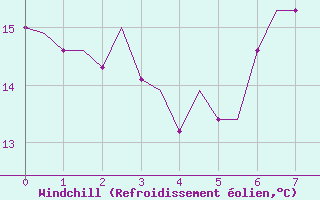 Courbe du refroidissement olien pour Srmellk International Airport