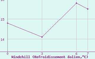 Courbe du refroidissement olien pour Ordu