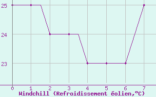 Courbe du refroidissement olien pour Kutaisi Kopitnari Airport