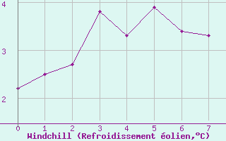 Courbe du refroidissement olien pour Lough Fea