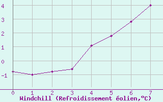 Courbe du refroidissement olien pour Hemling