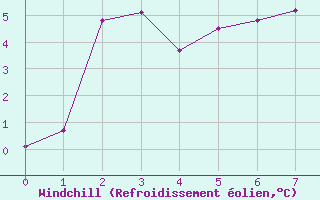 Courbe du refroidissement olien pour le bateau LF8G