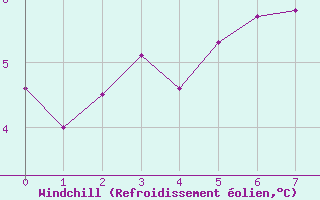 Courbe du refroidissement olien pour Superbesse (63)