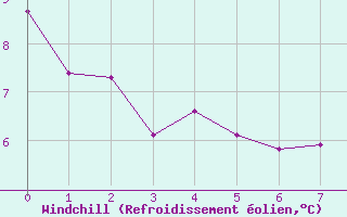 Courbe du refroidissement olien pour Chauny (02)
