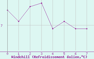 Courbe du refroidissement olien pour Argers (51)