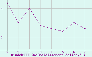 Courbe du refroidissement olien pour Wy-Dit-Joli-Village (95)