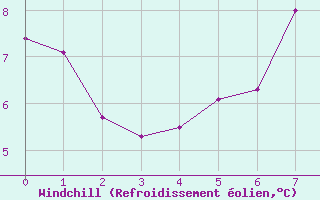 Courbe du refroidissement olien pour Shoeburyness