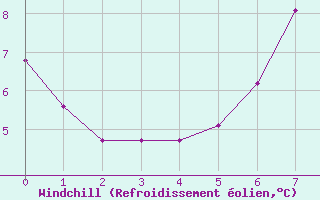 Courbe du refroidissement olien pour Kalwang