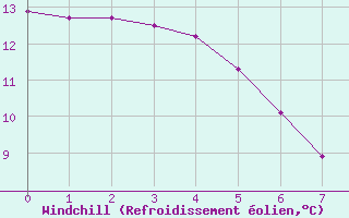 Courbe du refroidissement olien pour Luzinay (38)