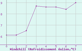 Courbe du refroidissement olien pour Tibenham Airfield