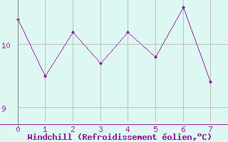 Courbe du refroidissement olien pour Cevio (Sw)