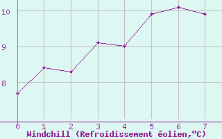 Courbe du refroidissement olien pour Plymouth (UK)