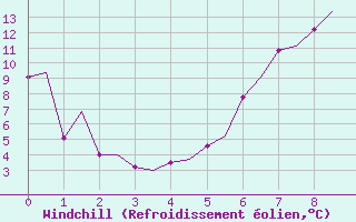 Courbe du refroidissement olien pour Woensdrecht