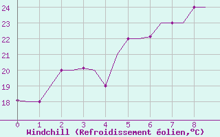 Courbe du refroidissement olien pour Paphos Airport