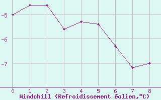 Courbe du refroidissement olien pour Mont-Aigoual (30)