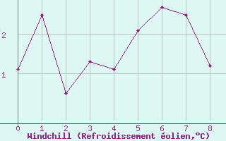 Courbe du refroidissement olien pour Puigmal - Nivose (66)