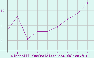 Courbe du refroidissement olien pour le bateau MERFR01