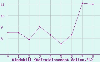 Courbe du refroidissement olien pour Andeer