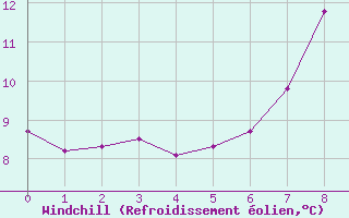 Courbe du refroidissement olien pour Milford Haven