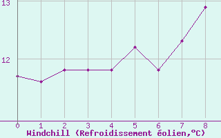 Courbe du refroidissement olien pour La Souterraine (23)