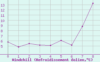 Courbe du refroidissement olien pour Robbia