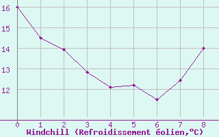 Courbe du refroidissement olien pour Cdiz