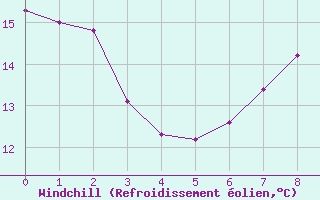 Courbe du refroidissement olien pour Bad Marienberg