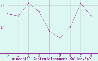 Courbe du refroidissement olien pour Llanes