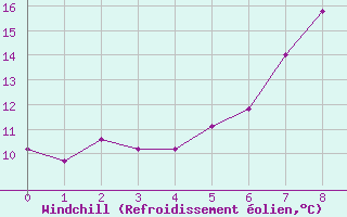 Courbe du refroidissement olien pour Mistelbach