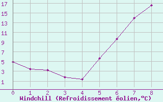 Courbe du refroidissement olien pour Puchberg