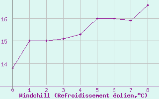 Courbe du refroidissement olien pour Trets (13)