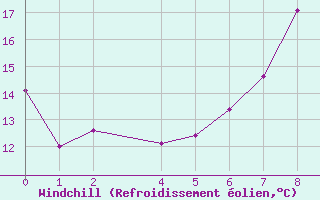 Courbe du refroidissement olien pour Porto Colom