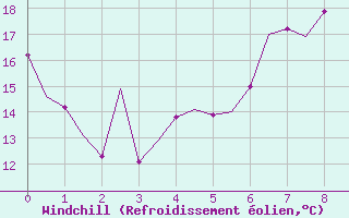 Courbe du refroidissement olien pour Luxembourg (Lux)