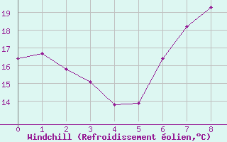 Courbe du refroidissement olien pour Luedenscheid