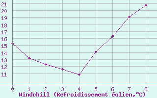 Courbe du refroidissement olien pour Gumpoldskirchen