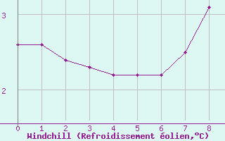 Courbe du refroidissement olien pour Chamonix (74)