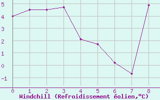 Courbe du refroidissement olien pour Meythet (74)