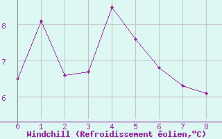 Courbe du refroidissement olien pour Ile d