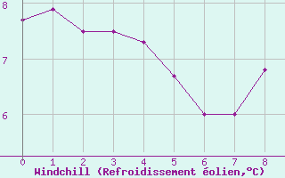 Courbe du refroidissement olien pour Sisteron (04)