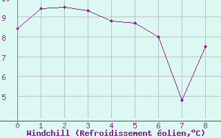 Courbe du refroidissement olien pour Cazaux (33)