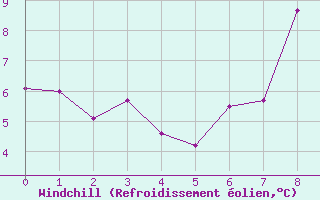 Courbe du refroidissement olien pour Zamora