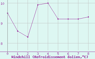 Courbe du refroidissement olien pour Saint-Martin-de-Londres (34)